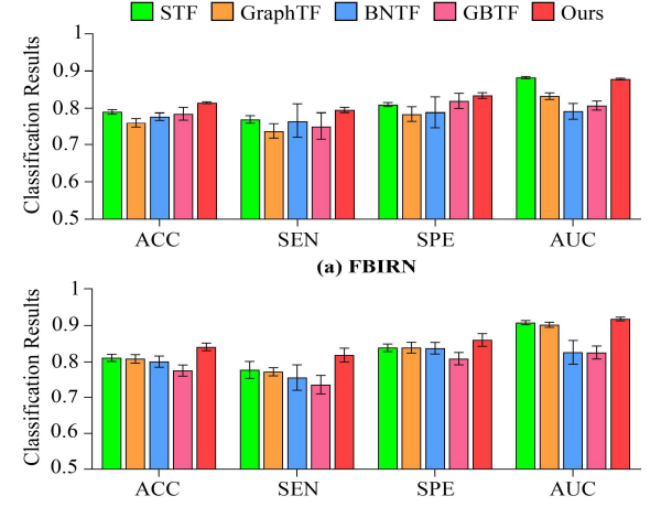 Classification performance comparison with different transformer models